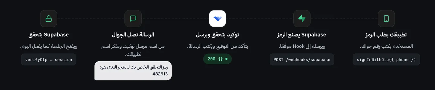 الخطوات الخمس من طلب الرمز إلى فتح الجلسة في Supabase مع توكيد