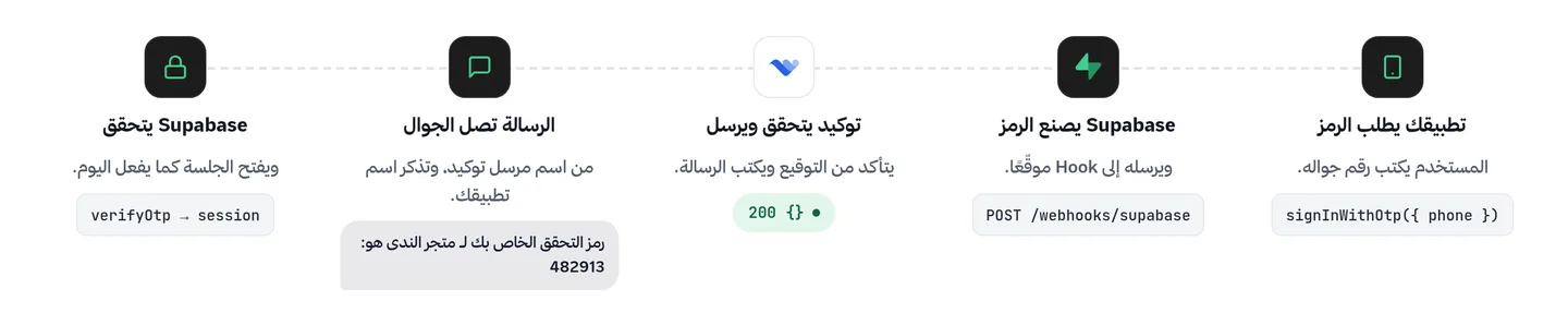 الخطوات الخمس من طلب الرمز إلى فتح الجلسة في Supabase مع توكيد
