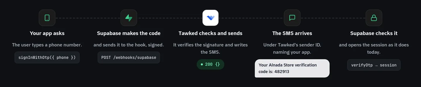 The five steps from the app asking for a code to Supabase opening the session, with Tawked delivering the SMS