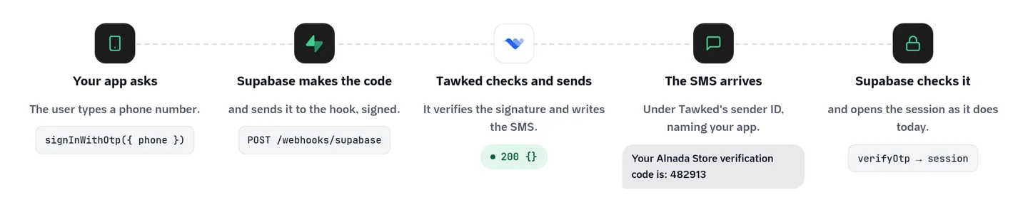 The five steps from the app asking for a code to Supabase opening the session, with Tawked delivering the SMS