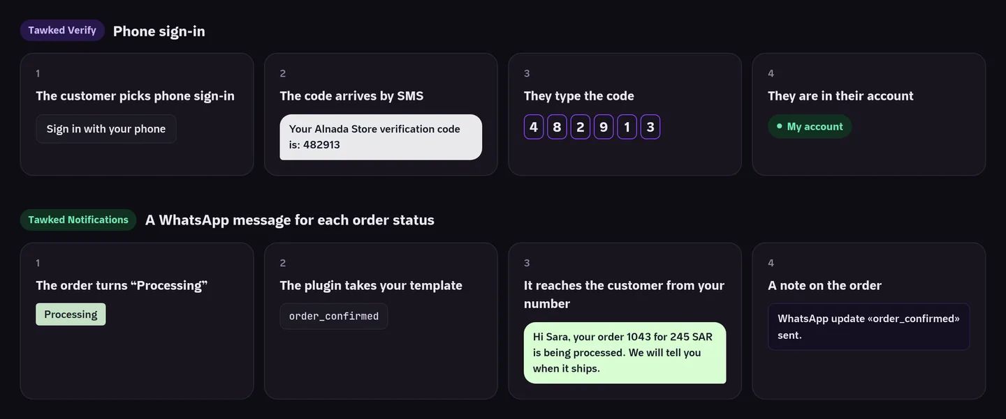 Two lanes side by side: phone sign-in with an SMS code, and an order update arriving on WhatsApp from the store's number