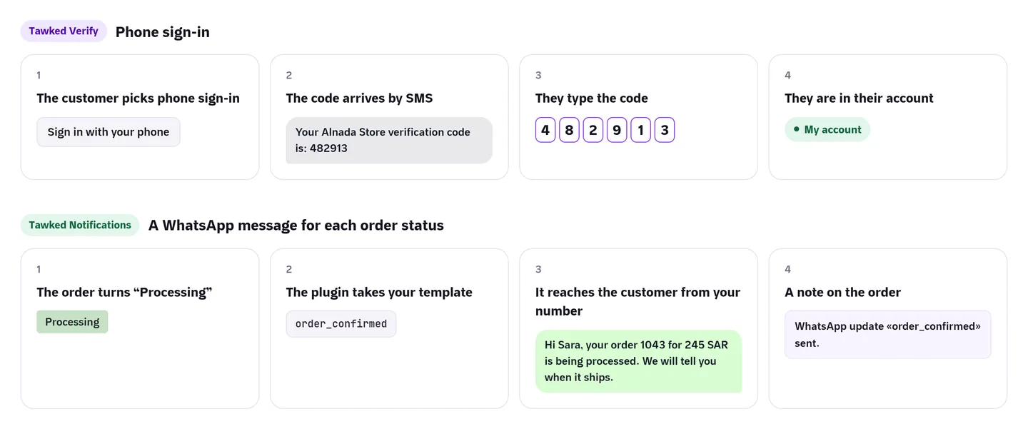 Two lanes side by side: phone sign-in with an SMS code, and an order update arriving on WhatsApp from the store's number